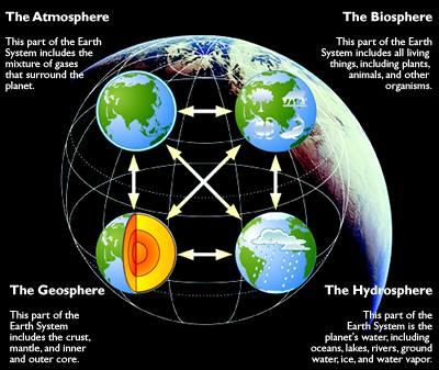 Interaction of earth spheres
